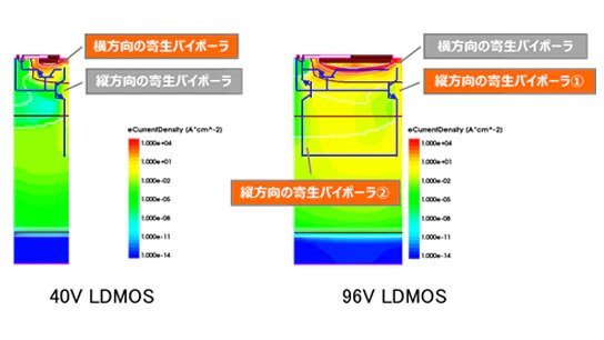 車載アナログIC向け高耐圧LDMOSの静電破壊耐量と電力効率を 両立させる技術を開発